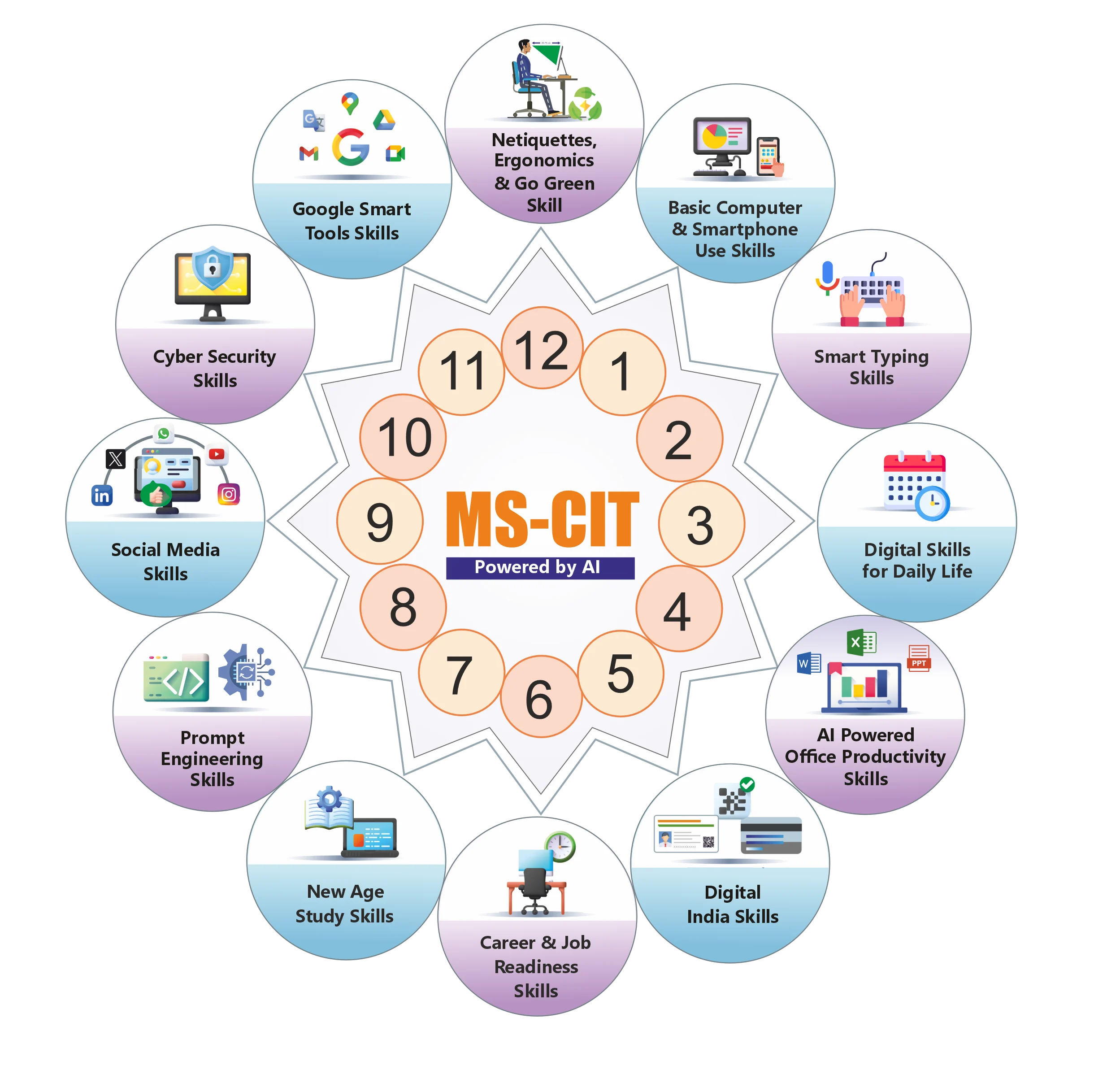 MS-CIT Syllabus